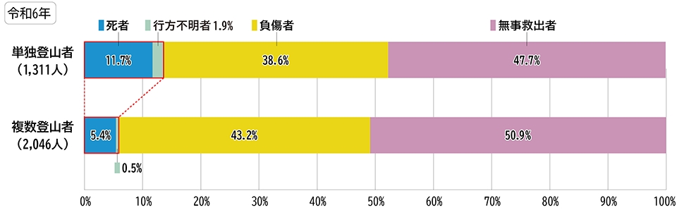 単独登山者及び複数登山者の遭難状況のグラフ