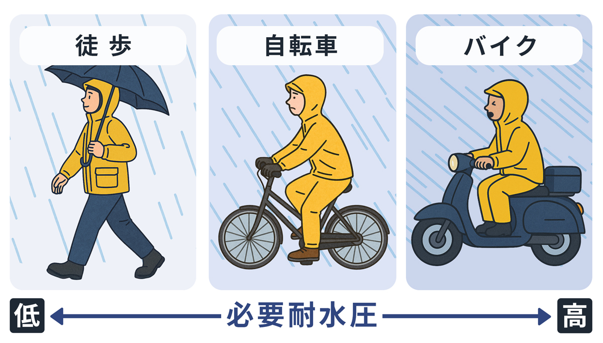 シーンによって必要な耐水圧には差があります。徒歩では風を受けることもあまりないため、耐水圧は低くても問題ありません。一方自転車やバイクなど、風を受けて体に強く雨が叩きつけられるような場面では、必要な耐水圧は高くなります。